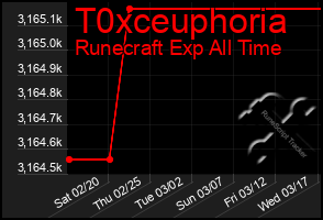 Total Graph of T0xceuphoria