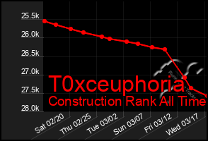 Total Graph of T0xceuphoria