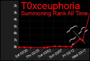 Total Graph of T0xceuphoria