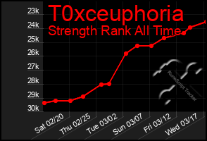 Total Graph of T0xceuphoria