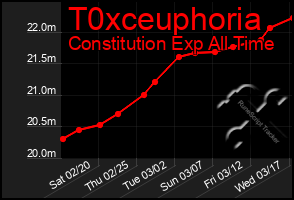 Total Graph of T0xceuphoria