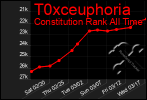 Total Graph of T0xceuphoria