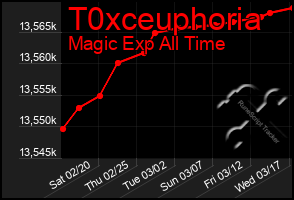 Total Graph of T0xceuphoria