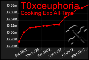 Total Graph of T0xceuphoria