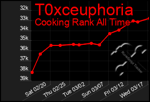 Total Graph of T0xceuphoria