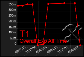 Total Graph of T1