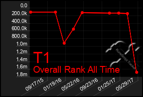 Total Graph of T1