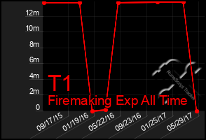 Total Graph of T1