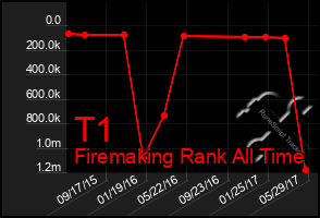 Total Graph of T1