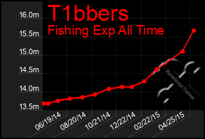 Total Graph of T1bbers