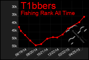 Total Graph of T1bbers