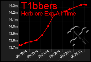 Total Graph of T1bbers
