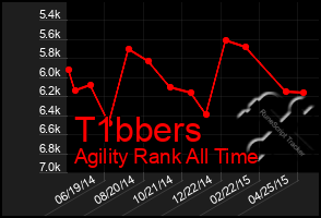Total Graph of T1bbers