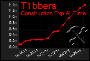 Total Graph of T1bbers