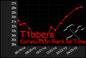 Total Graph of T1bbers