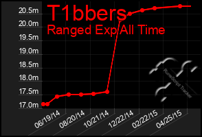 Total Graph of T1bbers