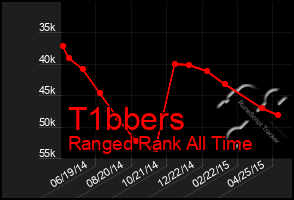 Total Graph of T1bbers