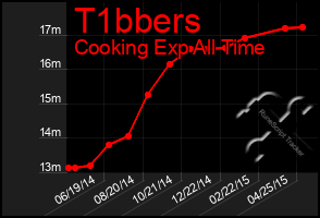 Total Graph of T1bbers