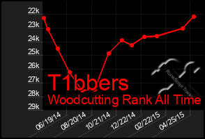 Total Graph of T1bbers