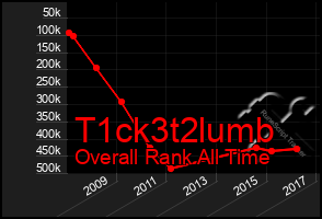 Total Graph of T1ck3t2lumb