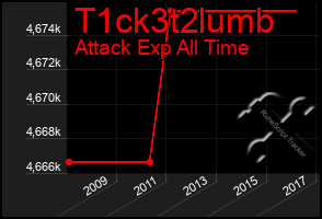 Total Graph of T1ck3t2lumb