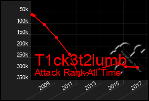 Total Graph of T1ck3t2lumb