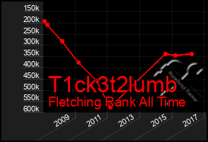 Total Graph of T1ck3t2lumb