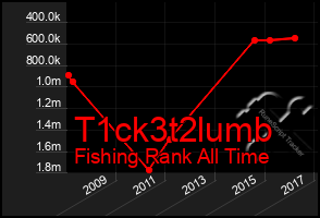 Total Graph of T1ck3t2lumb