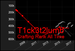 Total Graph of T1ck3t2lumb