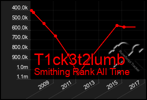 Total Graph of T1ck3t2lumb