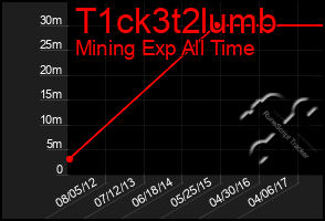 Total Graph of T1ck3t2lumb