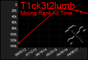 Total Graph of T1ck3t2lumb