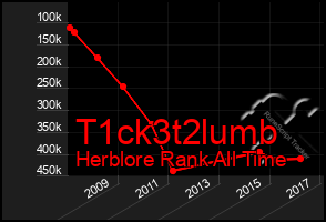 Total Graph of T1ck3t2lumb