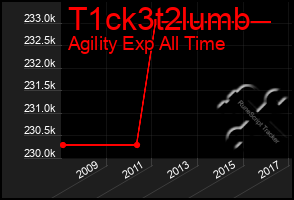 Total Graph of T1ck3t2lumb