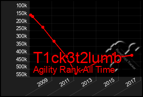 Total Graph of T1ck3t2lumb