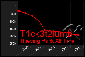 Total Graph of T1ck3t2lumb