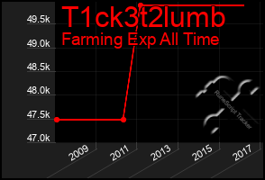 Total Graph of T1ck3t2lumb