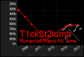 Total Graph of T1ck3t2lumb