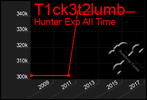 Total Graph of T1ck3t2lumb