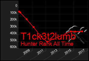 Total Graph of T1ck3t2lumb