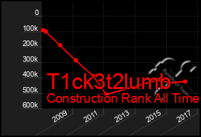 Total Graph of T1ck3t2lumb