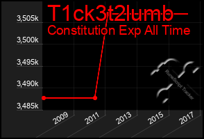 Total Graph of T1ck3t2lumb