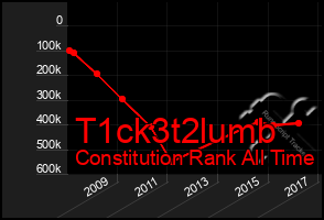 Total Graph of T1ck3t2lumb