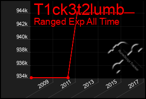 Total Graph of T1ck3t2lumb