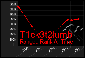 Total Graph of T1ck3t2lumb