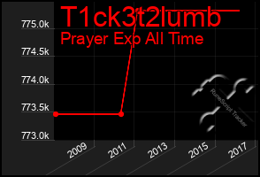 Total Graph of T1ck3t2lumb