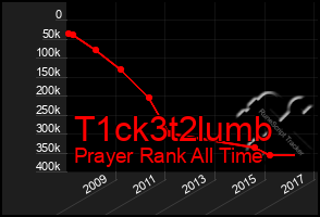 Total Graph of T1ck3t2lumb