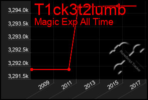 Total Graph of T1ck3t2lumb