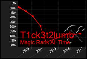 Total Graph of T1ck3t2lumb