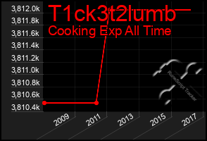 Total Graph of T1ck3t2lumb